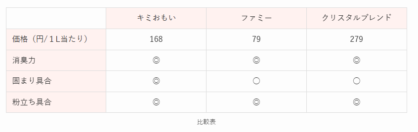 過去の猫砂比較表