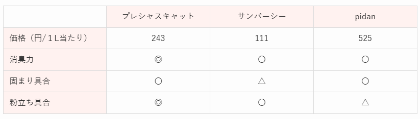 第4回猫砂比較表