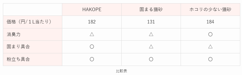 比較表