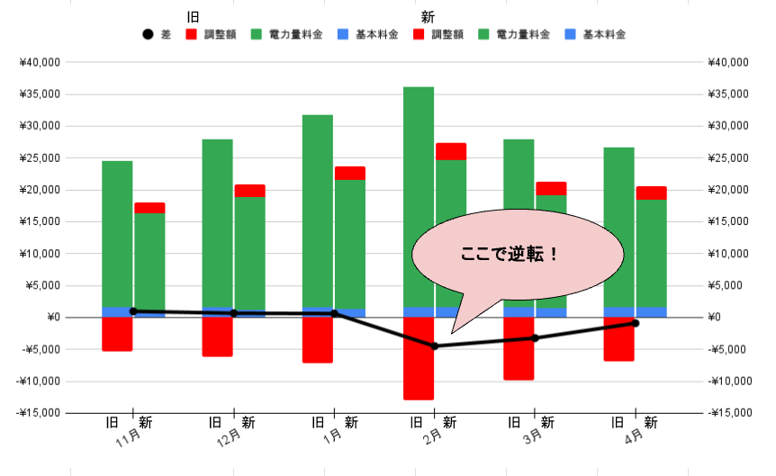 新旧電気料金の比較