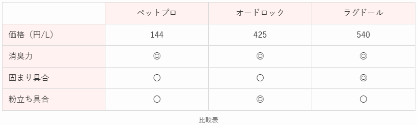 過去比較表